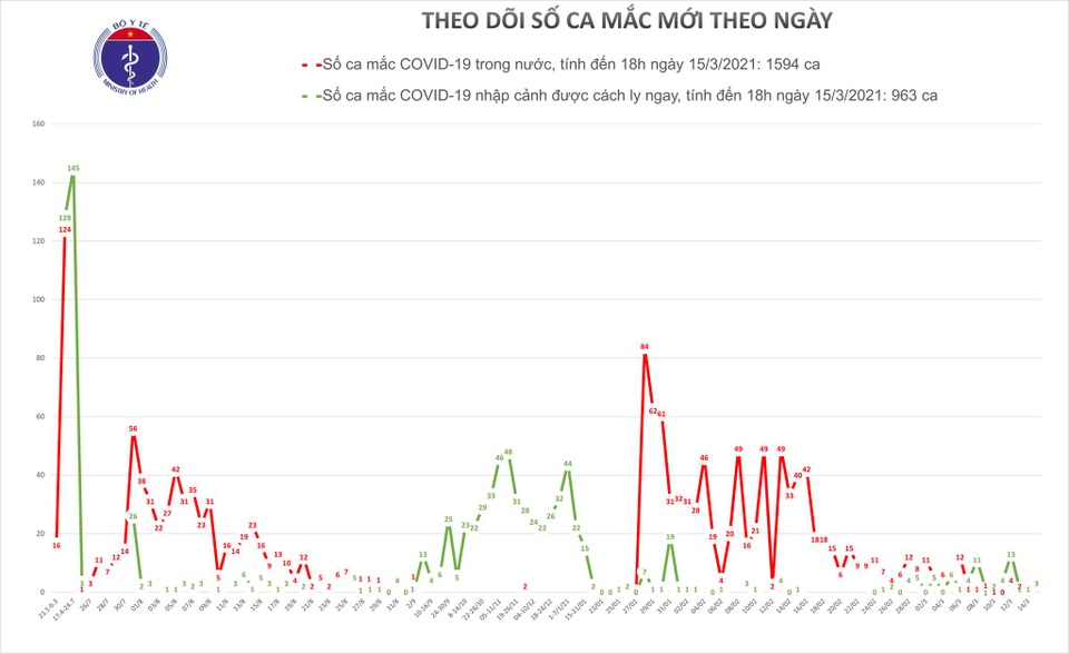 Tối 15/3, 3 ca mắc mới Covid-19 - 1 Tối 15/3, 3 ca mắc mới Covid-19 - 1