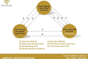 Giải pháp tài chính cho doanh nghiệp nhỏ và siêu nhỏ, doanh nghiệp vận tải của Chailease