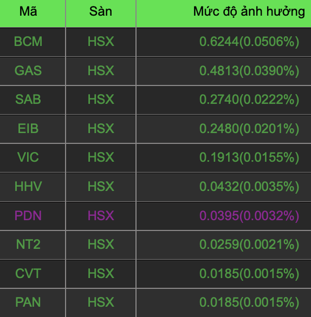 VN-Index mất gần 20 điểm, tiền đang chảy vào nhóm ngành nào? - 1 VN-Index mất gần 20 điểm, tiền đang chảy vào nhóm ngành nào? - 1