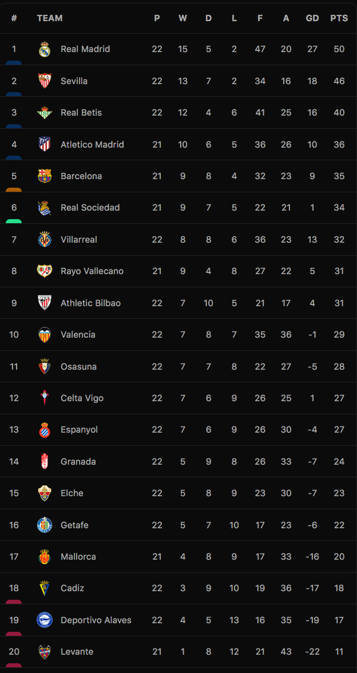 Real Madrid hòa thất vọng, Barcelona vươn lên thứ 5 ở La Liga - 9 Real Madrid hòa thất vọng, Barcelona vươn lên thứ 5 ở La Liga - 9