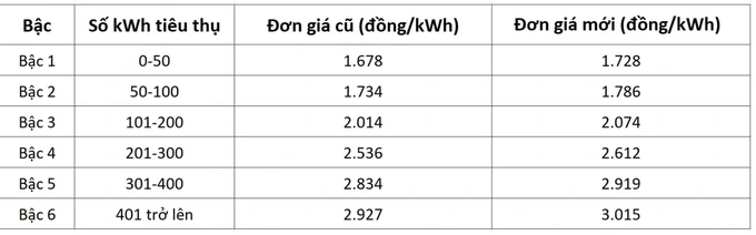 Đề xuất tăng giảm giá điện 3 tháng một lần, EVN nói gì? - 1