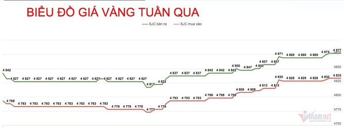 Giá vàng trong nước trụ mức đỉnh với giá lên hơn 48 triệu đồng/lượng - Ảnh 1.