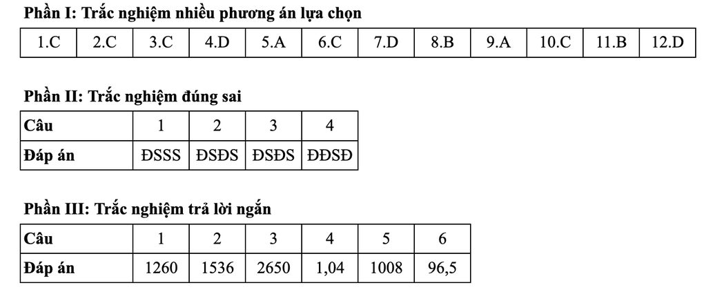 Gợi ý đáp án toán thi tốt nghiệp THPT 2025: Mã đề 101, 102, 103, 104, 105 - 1 Gợi ý đáp án toán thi tốt nghiệp THPT 2025: Mã đề 101, 102, 103, 104, 105 - 1