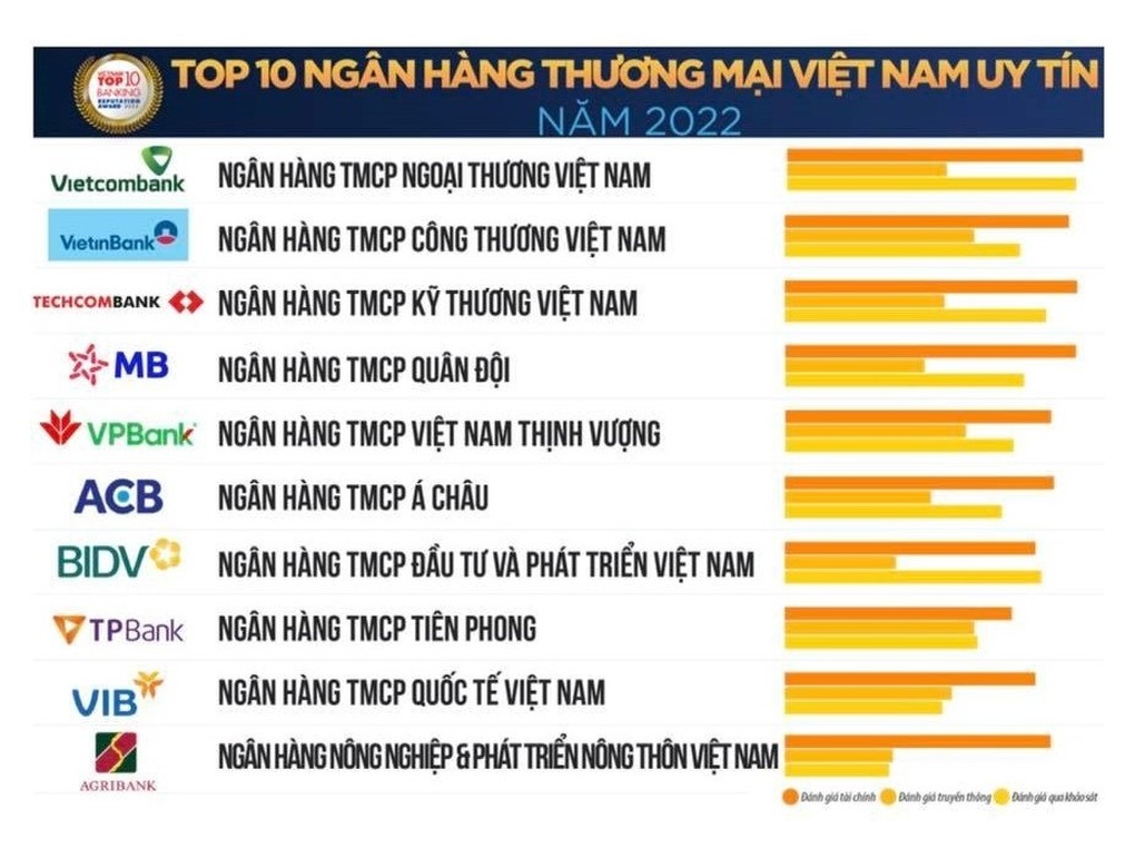 Vietcombank lần thứ 7 liên tiếp đứng đầu Top 10 Ngân hàng thương mại uy tín - 1 Vietcombank lần thứ 7 liên tiếp đứng đầu Top 10 Ngân hàng thương mại uy tín - 1