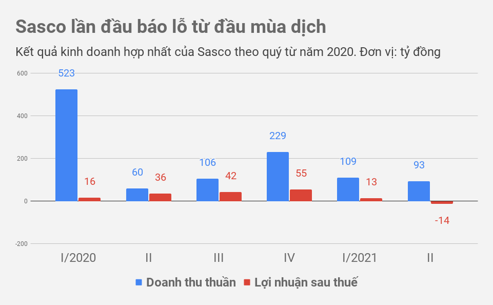 Công ty của vua hàng hiệu Hạnh Nguyễn lần đầu báo lỗ từ khi có Covid-19 - 1 Công ty của vua hàng hiệu Hạnh Nguyễn lần đầu báo lỗ từ khi có Covid-19 - 1