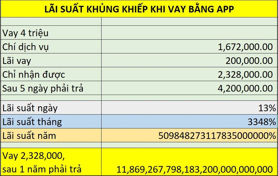 Vay 5,5 triệu phải trả 10 triệu đồng: Chuyên gia cảnh báo mô hình cắt cổ - 3 Vay 5,5 triệu phải trả 10 triệu đồng: Chuyên gia cảnh báo mô hình cắt cổ - 3