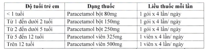 Hướng dẫn của Sở Y tế TP HCM về sử dụng gói thuốc trẻ em điều trị tại nhà trong 7 ngày.