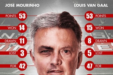 Mourinho không khá hơn Van Gaal ở MU