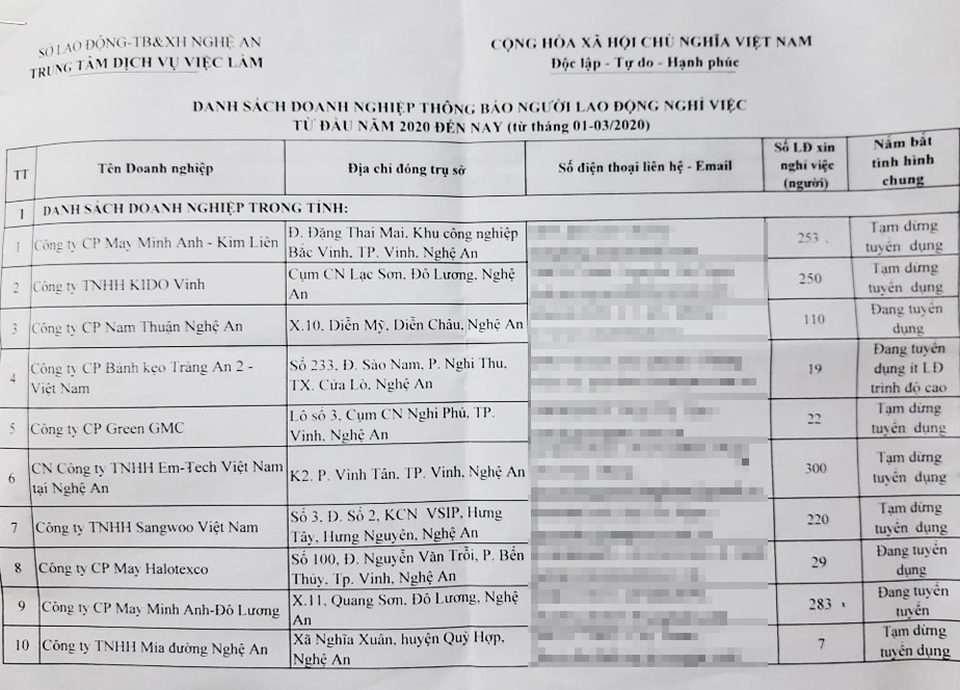 Lao động Nghệ An đăng ký trợ cấp thất nghiệp tăng 18 % vì Covid-19 - 3 Lao động Nghệ An đăng ký trợ cấp thất nghiệp tăng 18 % vì Covid-19 - 3