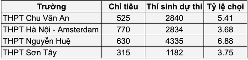 Công bố số liệu dự thi lớp 10 Hà Nội: Tỷ lệ chọi 4 trường chuyên giảm mạnh - 1