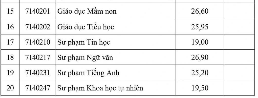 Điểm chuẩn ngành Sư phạm năm 2024: Ngành mới mở điểm cao kỷ lục - 10 Điểm chuẩn ngành Sư phạm năm 2024: Ngành mới mở điểm cao kỷ lục - 10