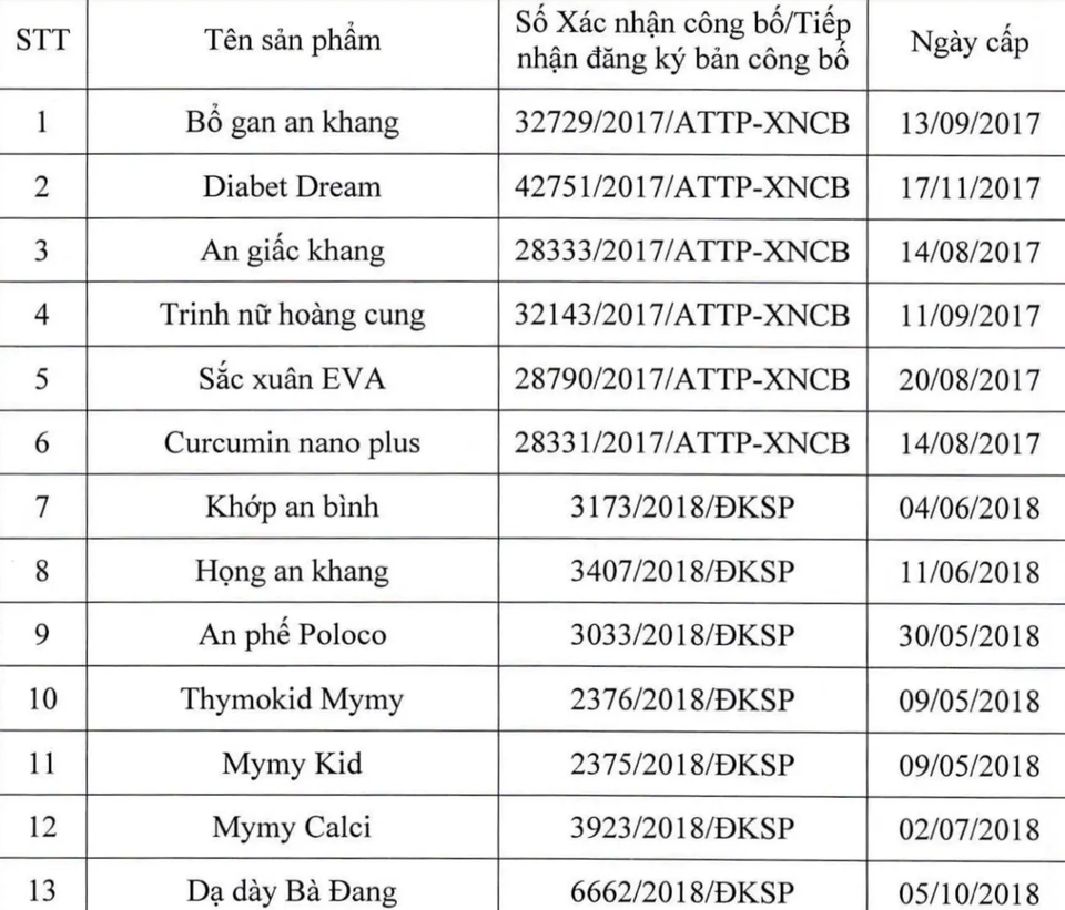 Thu hồi hiệu lực công bố 13 sản phẩm thực phẩm chức năng  - 1