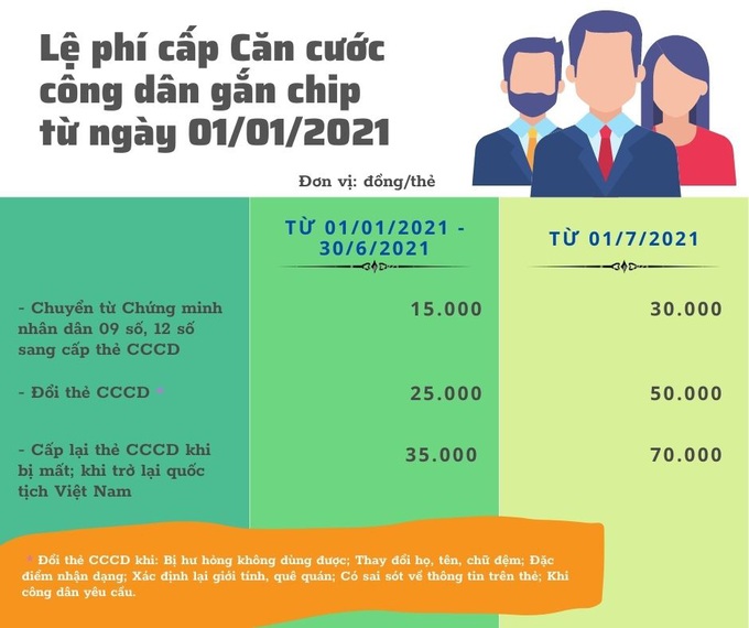 Lệ phí cấp Căn cước công dân gắn chip từ ngày 1/1/2021 - Ảnh 1.