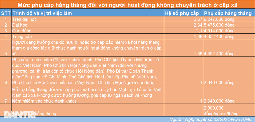 Bảng lương cán bộ không chuyên trách cấp xã và cán bộ ấp tại TPHCM - 3