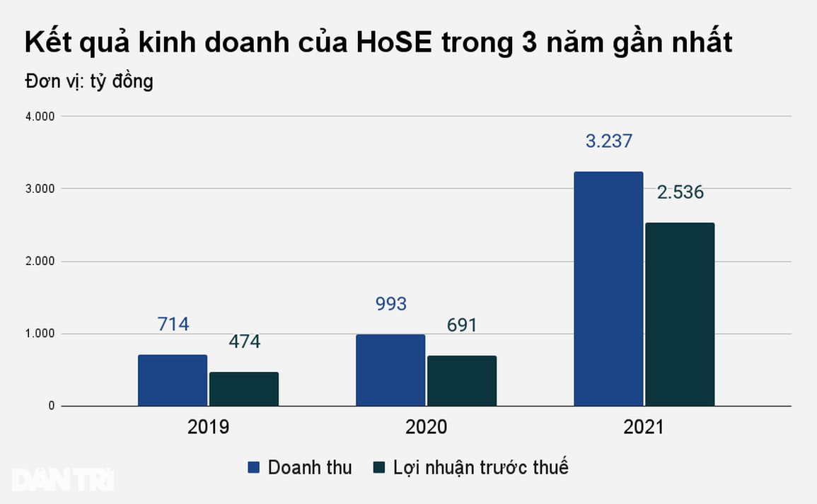 Siêu lợi nhuận như HoSE: Doanh thu 10 đồng, lãi gần 8 đồng - 1 Siêu lợi nhuận như HoSE: Doanh thu 10 đồng, lãi gần 8 đồng - 1