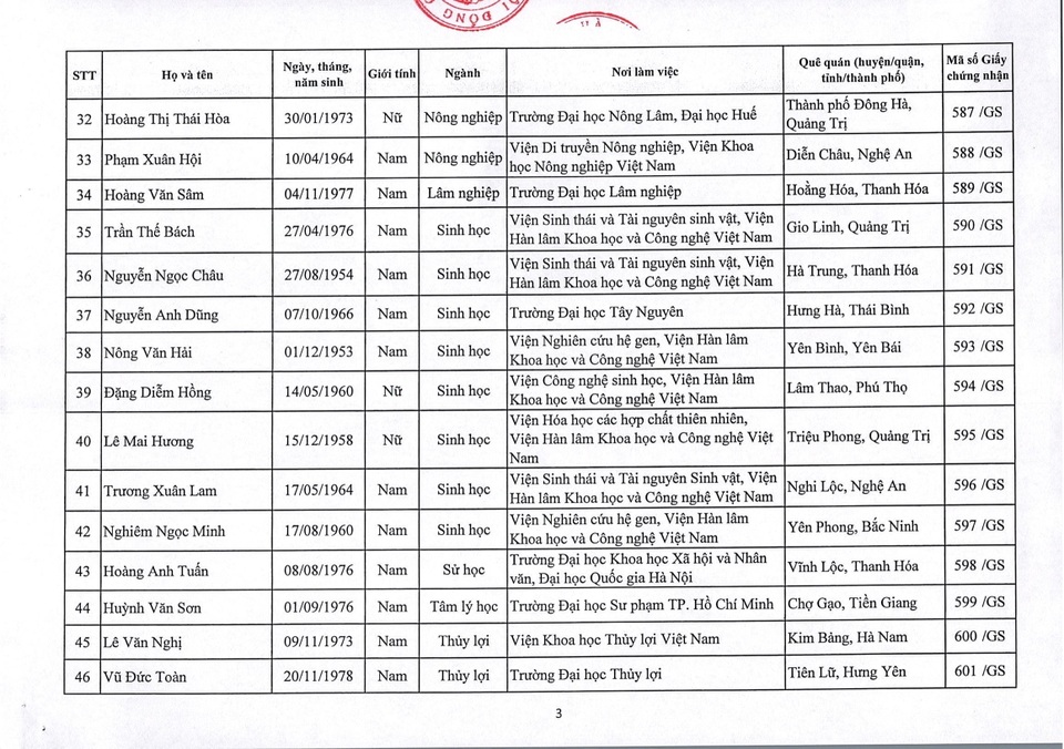 Năm 2019: Việt Nam có thêm 73 giáo sư và 349 phó giáo sư - 4 Năm 2019: Việt Nam có thêm 73 giáo sư và 349 phó giáo sư - 4