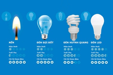 Từ hành động bật tắt chưa đến 1 giây đến chiếc bóng đèn quen thuộc của mọi nhà