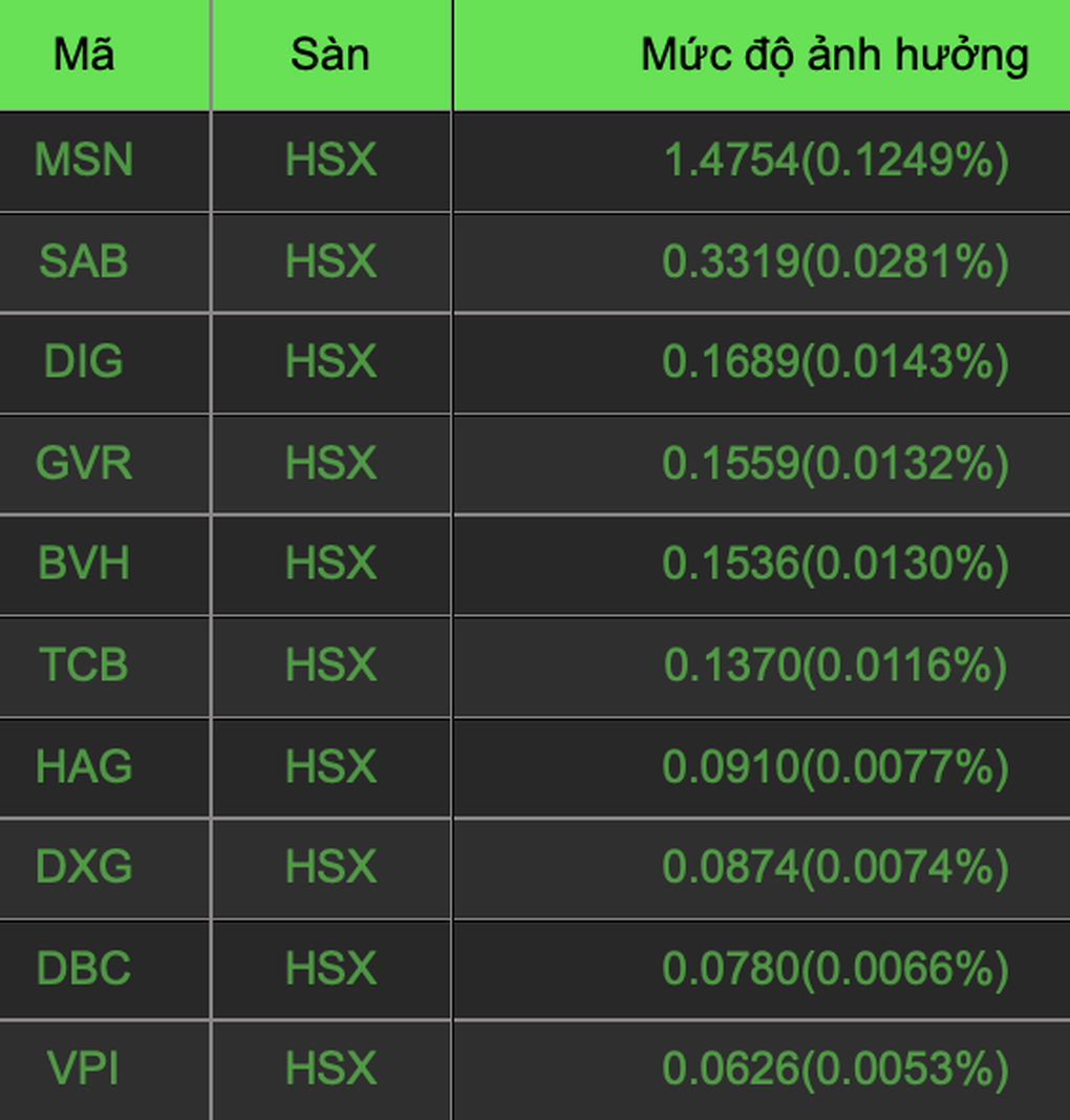 Thị trường test đáy, cổ phiếu bất động sản, thép, thực phẩm trỗi dậy - 1 Thị trường test đáy, cổ phiếu bất động sản, thép, thực phẩm trỗi dậy - 1