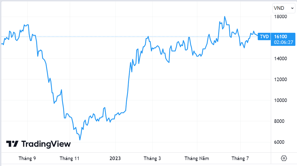 Một cổ phiếu vàng đen tăng 150% từ đáy - 1