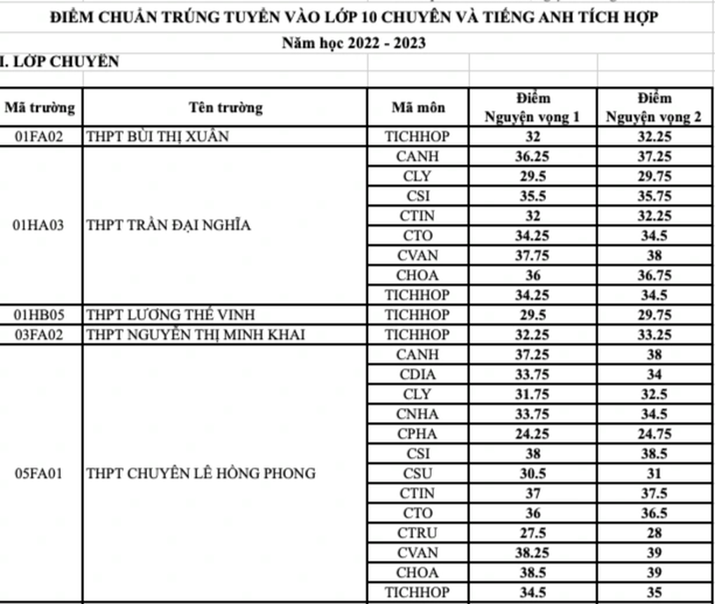 TPHCM: Công bố điểm chuẩn lớp 10 chuyên - 1 TPHCM: Công bố điểm chuẩn lớp 10 chuyên - 1