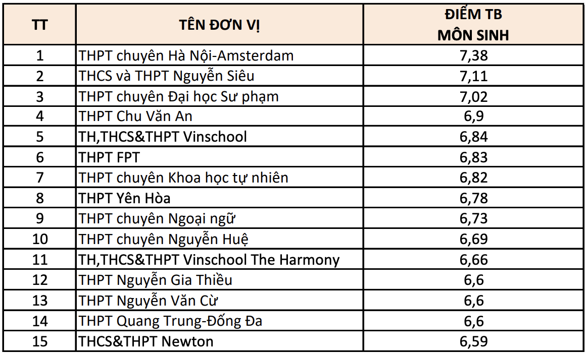 វិទ្យាល័យចំនួន ១៥ ដែលមានពិន្ទុប្រឡងបញ្ចប់ការសិក្សាខ្ពស់បំផុតនៅទីក្រុងហាណូយ តាមមុខវិជ្ជា - ៦ Top 15 trường THPT điểm thi tốt nghiệp cao nhất Hà Nội theo từng môn - 6