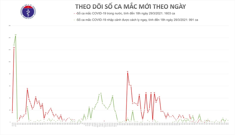 Tối 29/3, thêm 3 ca mắc mới Covid-19 - 1 Tối 29/3, thêm 3 ca mắc mới Covid-19 - 1