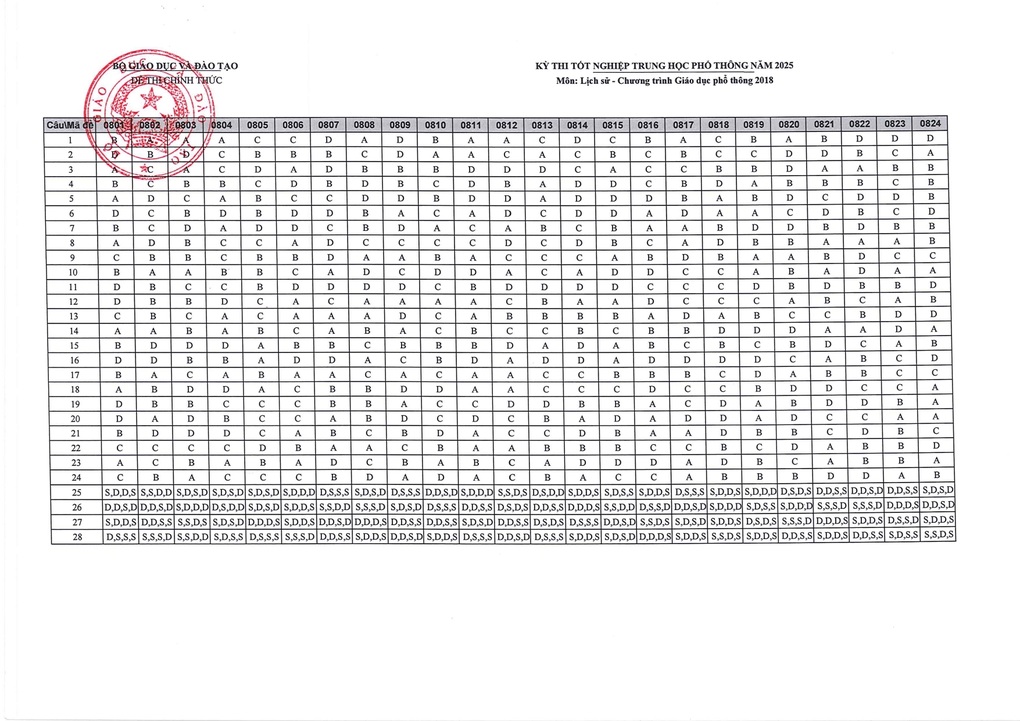 Đáp án chính thức môn lịch sử kỳ thi tốt nghiệp THPT 2025 - 1 Đáp án chính thức môn lịch sử kỳ thi tốt nghiệp THPT 2025 - 1