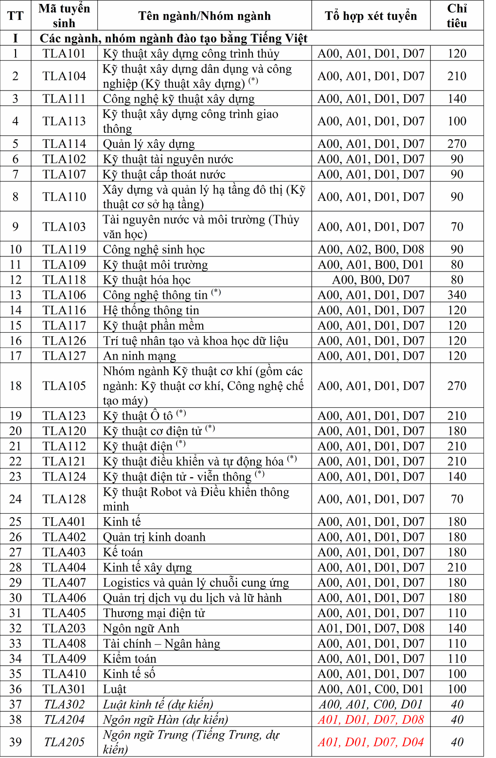 Trường Đại học Thủy lợi công bố tuyển sinh 5.500 chỉ tiêu năm 2023 - 1 Trường Đại học Thủy lợi công bố tuyển sinh 5.500 chỉ tiêu năm 2023 - 1