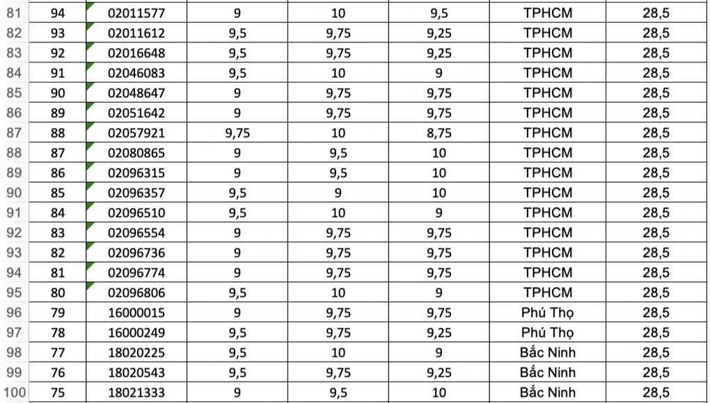 125 thí sinh điểm cao nhất cả nước khối B00, có điểm tuyệt đối 30/30 - 5 125 thí sinh điểm cao nhất cả nước khối B00, có điểm tuyệt đối 30/30 - 5