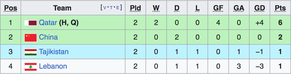 Trung Quốc có nguy cơ bị loại, Qatar giành ngôi đầu bảng A Asian Cup - 2 Trung Quốc có nguy cơ bị loại, Qatar giành ngôi đầu bảng A Asian Cup - 2