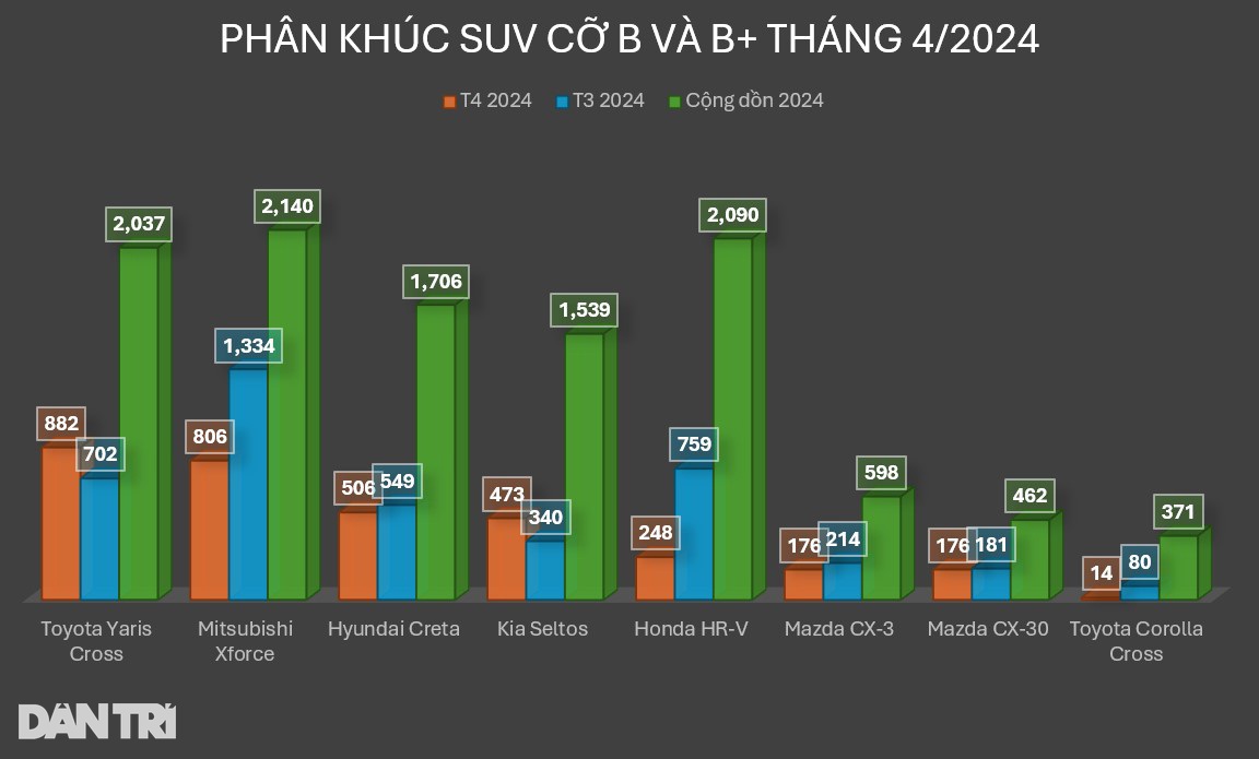 View - Mitsubishi Xforce giảm doanh số, nhường "sức nóng" cho Toyota Yaris Cross | Báo Dân trí