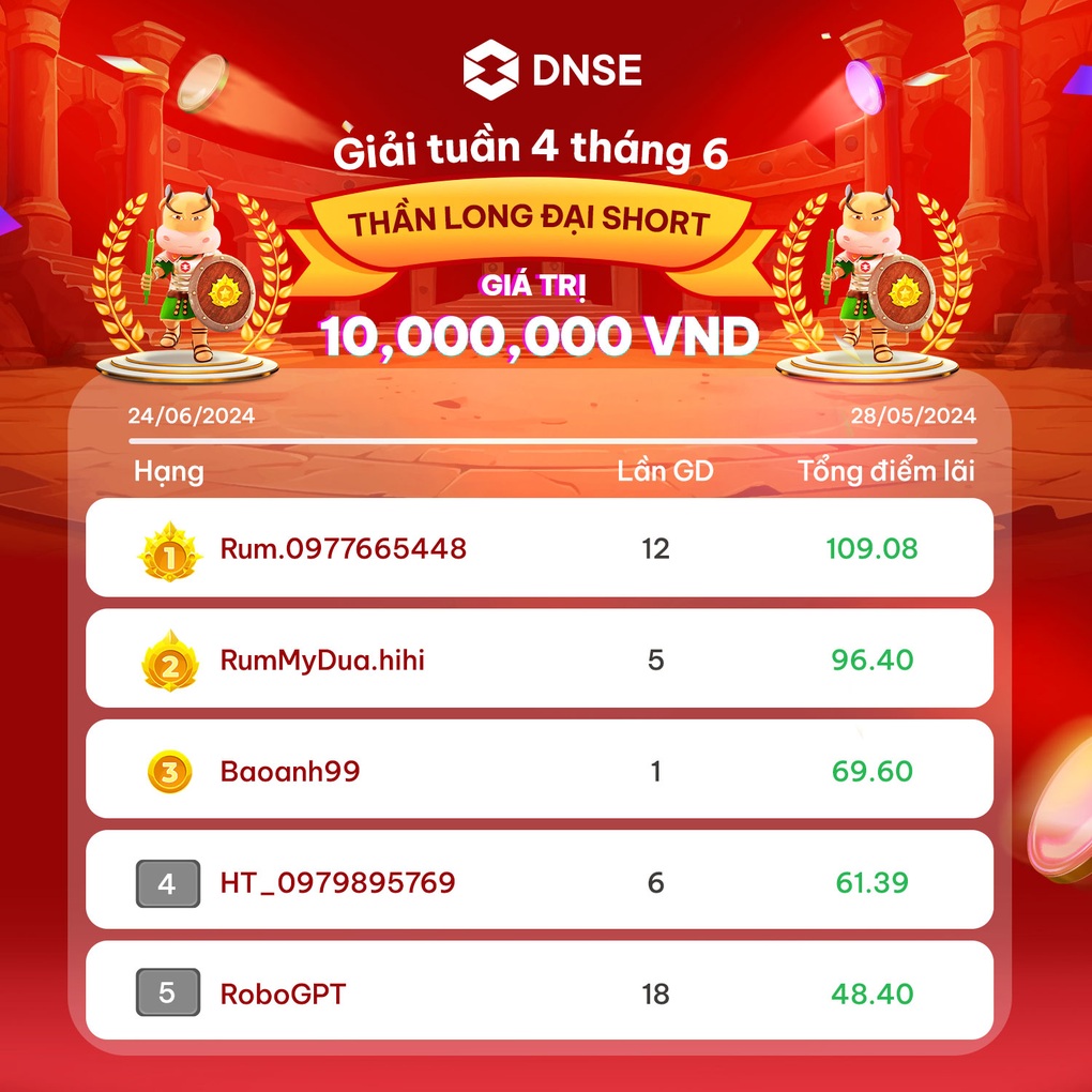 Sức nóng cuộc thi Võ đài phái sinh của Chứng khoán DNSE - 1 Sức nóng cuộc thi Võ đài phái sinh của Chứng khoán DNSE - 1