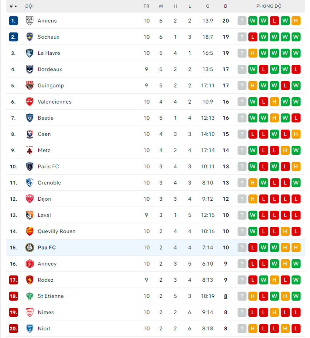 Quang Hải không ra sân, Pau FC chấm dứt chuỗi 4 trận bất bại - 4 Quang Hải không ra sân, Pau FC chấm dứt chuỗi 4 trận bất bại - 4