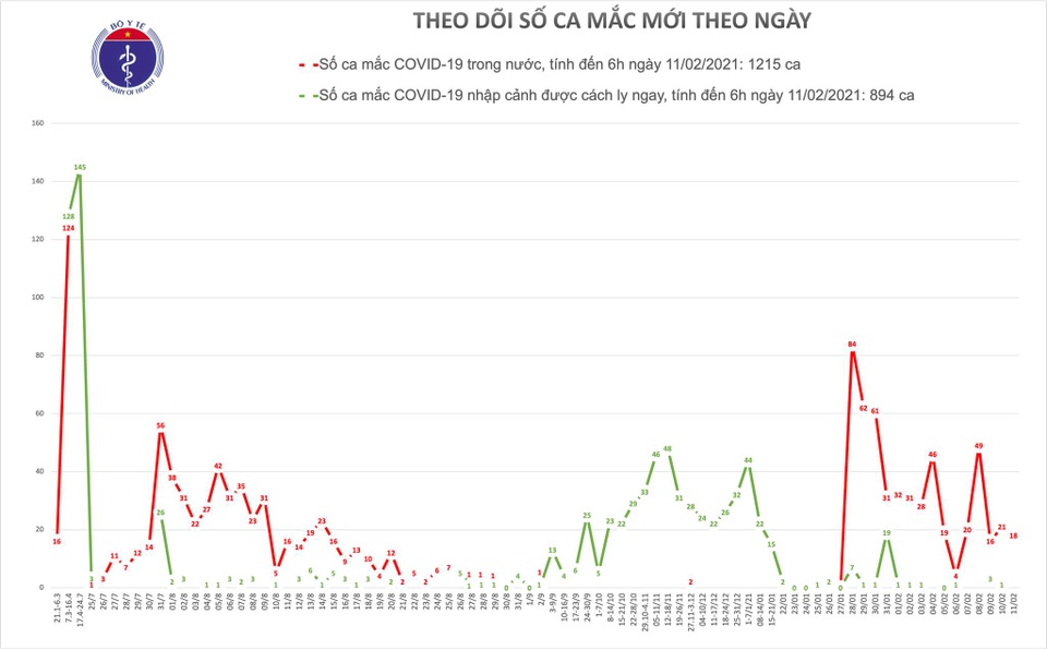 Sáng 11/2, Việt Nam có 18 ca Covid-19, tại Hải Dương và Quảng Ninh - 1 Sáng 11/2, Việt Nam có 18 ca Covid-19, tại Hải Dương và Quảng Ninh - 1