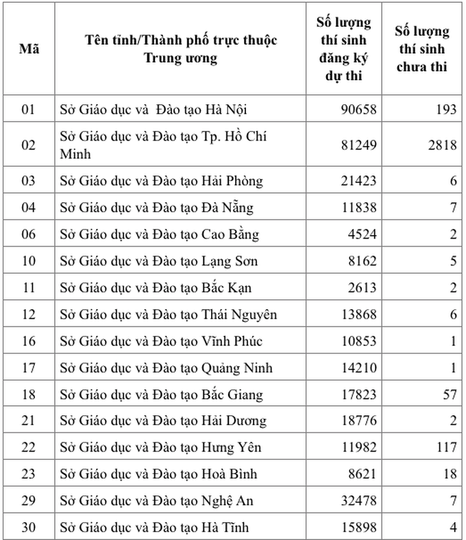  Bộ GD&ĐT công bố số thí sinh chưa thi tốt nghiệp THPT đợt 2 của từng địa phương - Ảnh 2.