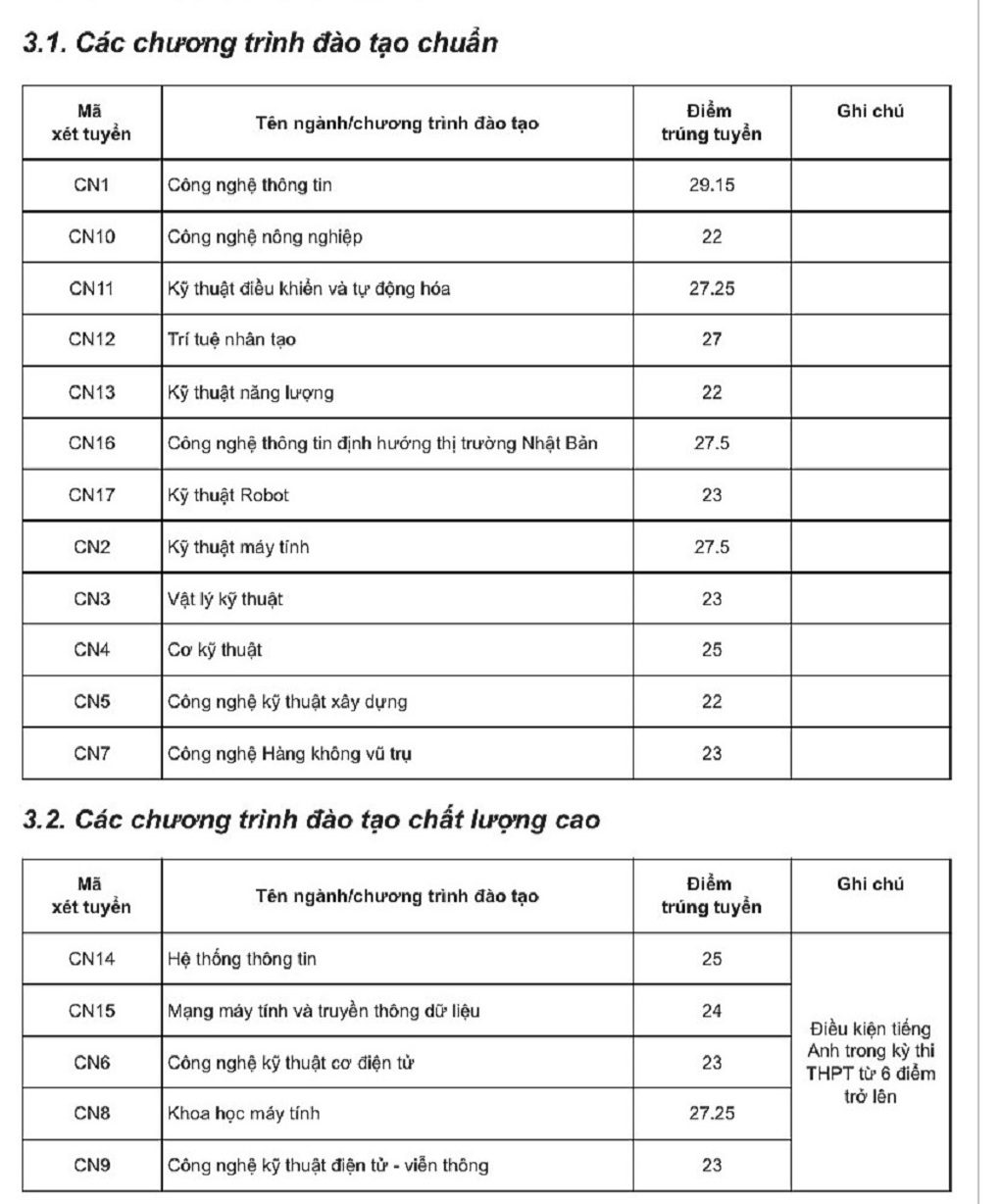 Điểm chuẩn ngành Công nghệ thông tin Trường ĐH Công nghệ lên tới 29,15 - 1 Điểm chuẩn ngành Công nghệ thông tin Trường ĐH Công nghệ lên tới 29,15 - 1