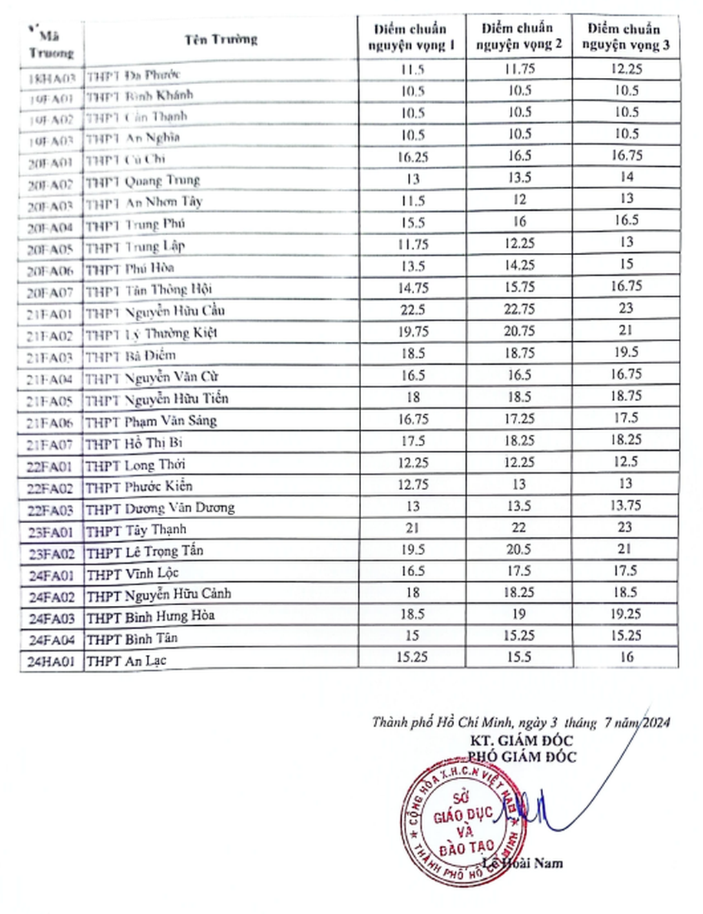 TPHCM hướng dẫn tuyển bổ sung lớp 10 năm 2024, giảm tiêu chí tuyển - 5 TPHCM hướng dẫn tuyển bổ sung lớp 10 năm 2024, giảm tiêu chí tuyển - 5