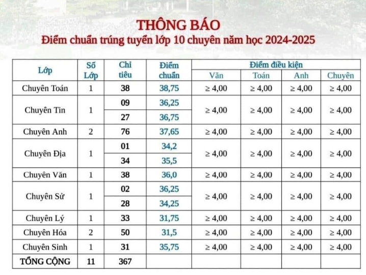 Tra cứu điểm thi lớp 10 Đồng Nai, Bắc Ninh, Thái Bình, Tây Ninh - 3