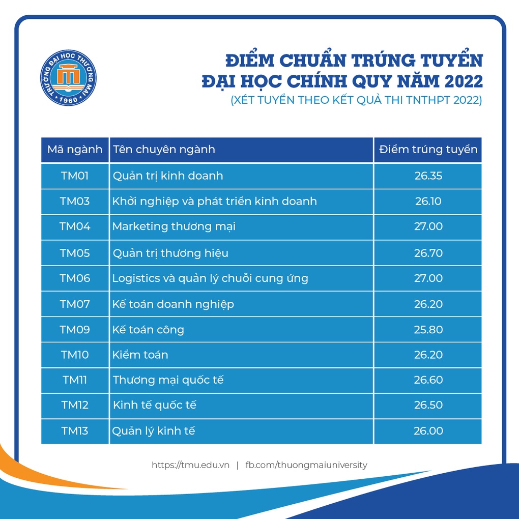 Điểm chuẩn Trường Đại học Thương mại từ 25,8 - 27 điểm - 2 Điểm chuẩn Trường Đại học Thương mại từ 25,8 - 27 điểm - 2