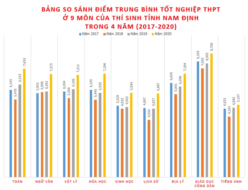 Vị trí đáng kinh ngạc của đất học Nam Định tại kỳ thi tốt nghiệp THPT - 2 Vị trí đáng kinh ngạc của đất học Nam Định tại kỳ thi tốt nghiệp THPT - 2