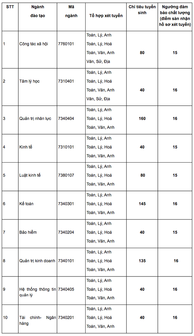 Trường Đại học Lao động - Xã hội (Cơ sở II) thông báo ngưỡng đảm bảo chất lượng đầu vào đại học hệ chính quy năm 2021 - Ảnh 1.