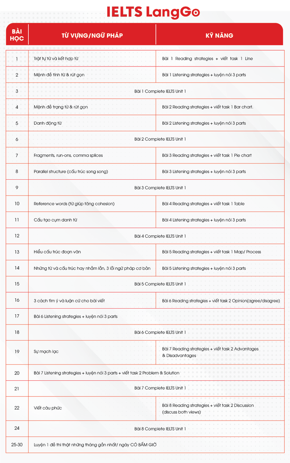 Cùng LangGo hệ thống lộ trình luyện thi IELTS nhanh nhất cho người mới bắt đầu - 5 Cùng LangGo hệ thống lộ trình luyện thi IELTS nhanh nhất cho người mới bắt đầu - 5