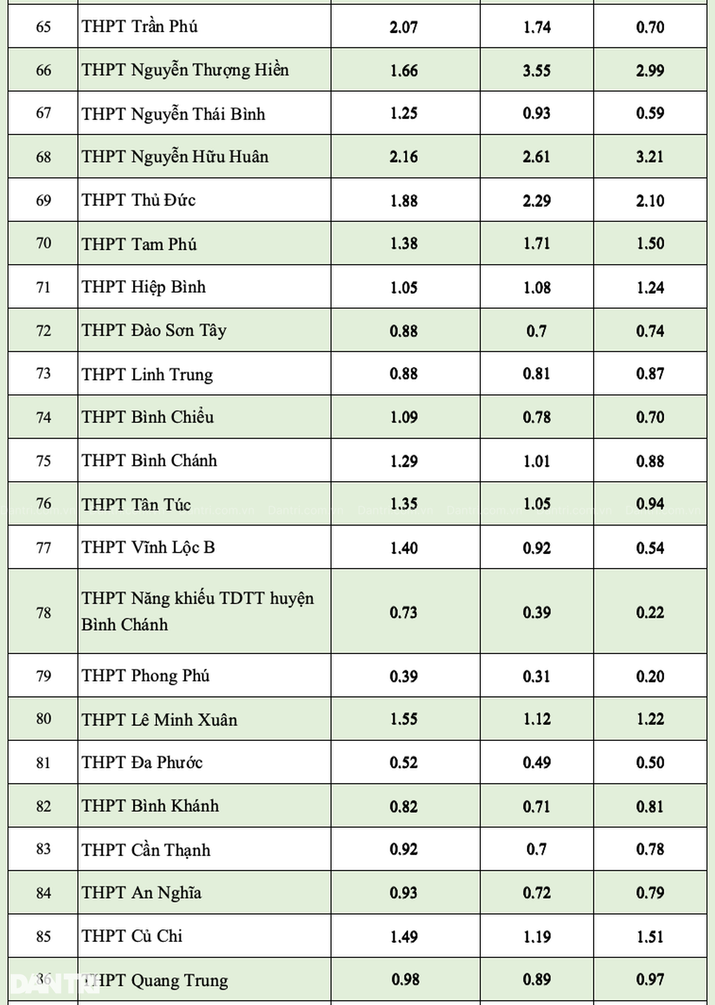 Tỷ lệ chọi căng như dây đàn vào lớp 10 ở TPHCM trong 3 năm gần nhất - 6 Tỷ lệ chọi căng như dây đàn vào lớp 10 ở TPHCM trong 3 năm gần nhất - 6
