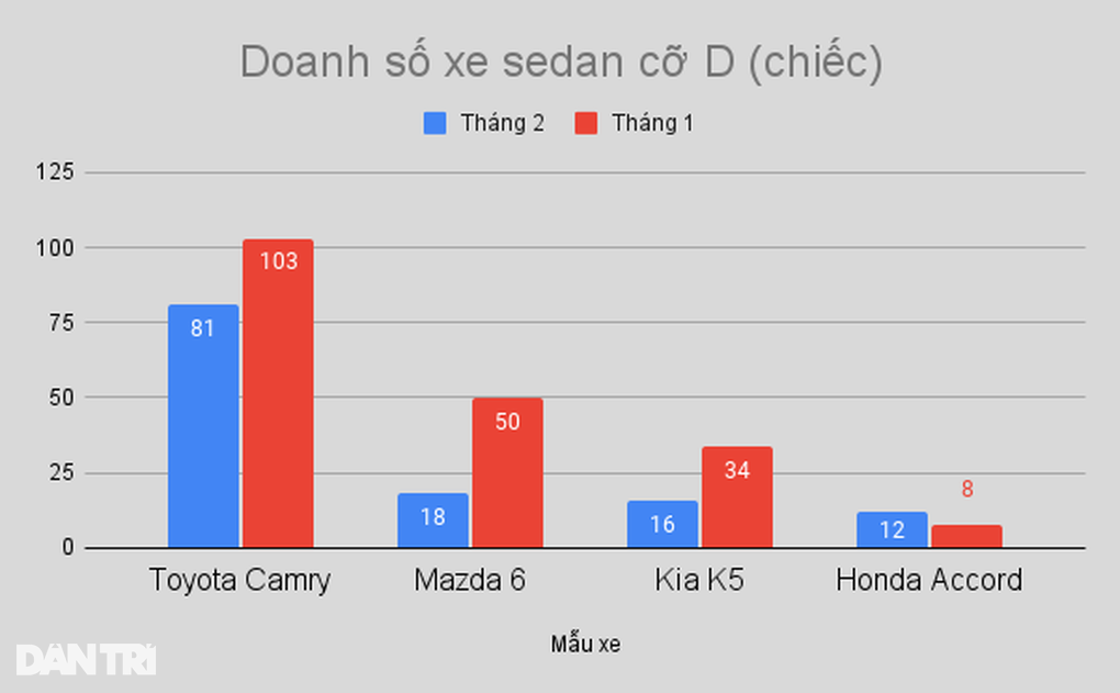 Sedan cỡ D ế khách tại Việt Nam, cả tháng 2 chỉ có gần 130 xe bán ra - 1