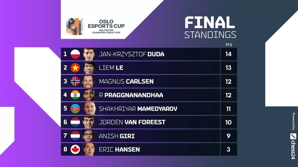 Xếp trên Vua cờ Carlsen , Quang Liêm vẫn mất chức vô địch đầy tiếc nuối - 2 Xếp trên Vua cờ Carlsen , Quang Liêm vẫn mất chức vô địch đầy tiếc nuối - 2