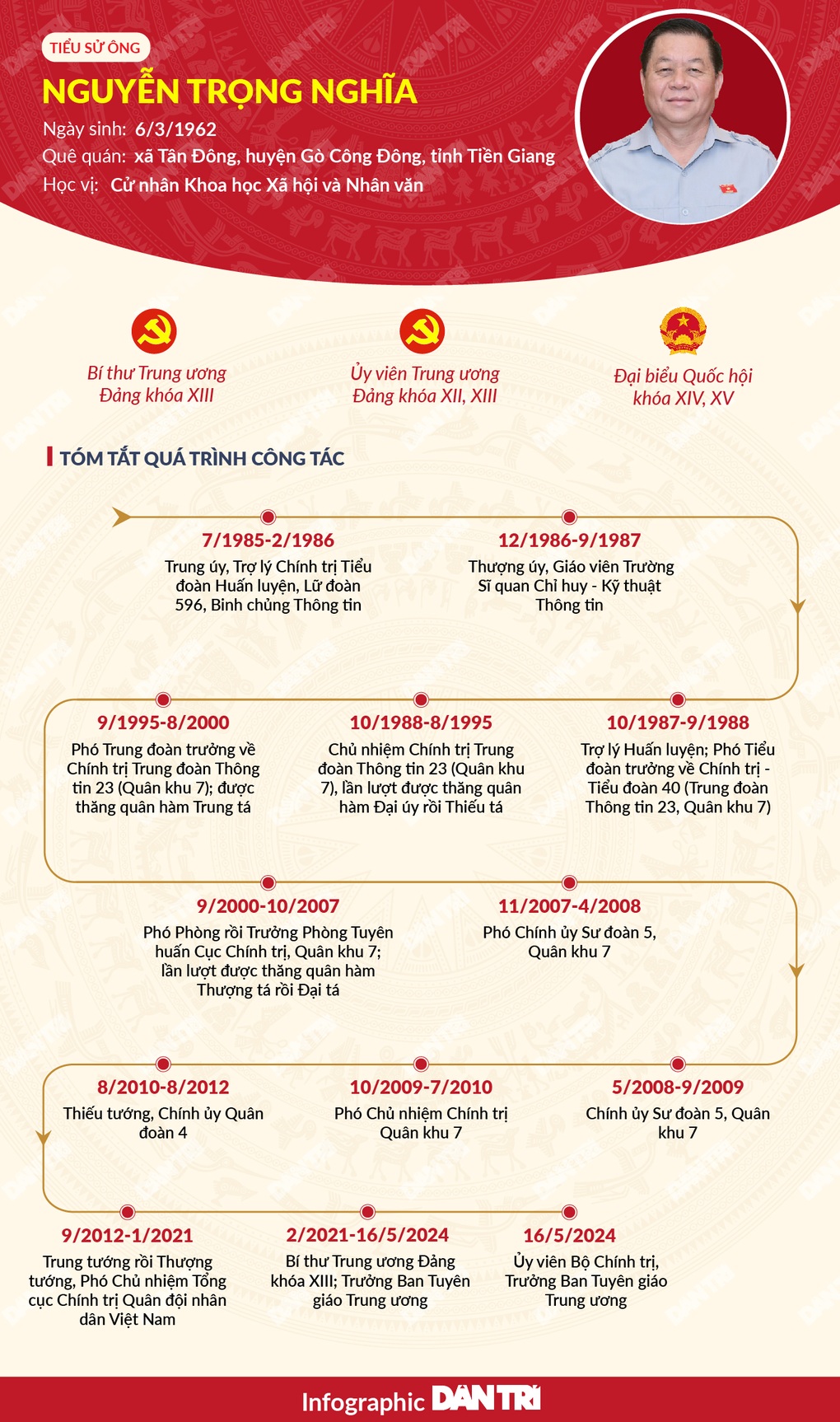 Chân dung tân Ủy viên Bộ Chính trị Nguyễn Trọng Nghĩa - 1 Chân dung tân Ủy viên Bộ Chính trị Nguyễn Trọng Nghĩa - 1