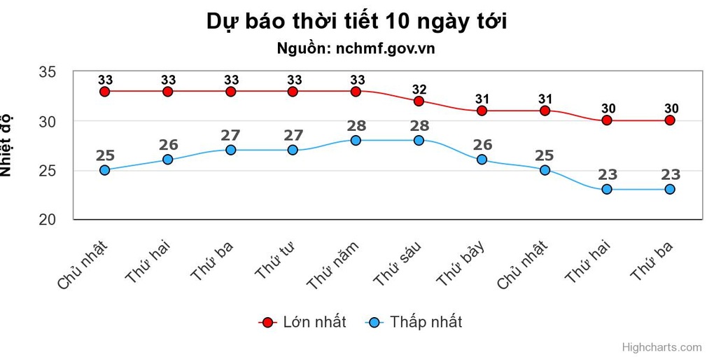 Thời tiết ngày 1/10: Miền Bắc nắng ráo, Nam Bộ mưa dông - 1