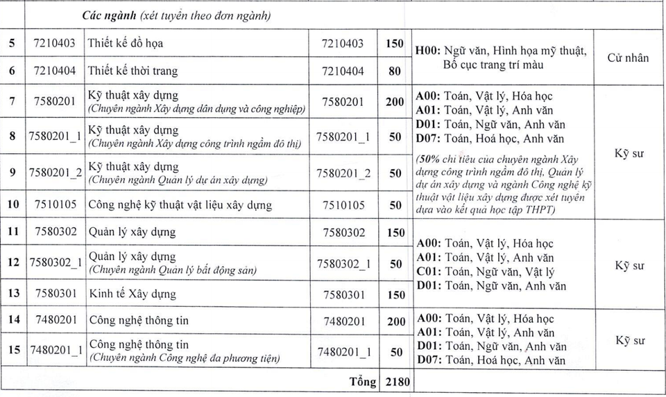ĐH Kiến trúc Hà Nội miễn học phí, cam kết có việc làm cho 2 ngành xây dựng - 2 ĐH Kiến trúc Hà Nội miễn học phí, cam kết có việc làm cho 2 ngành xây dựng - 2