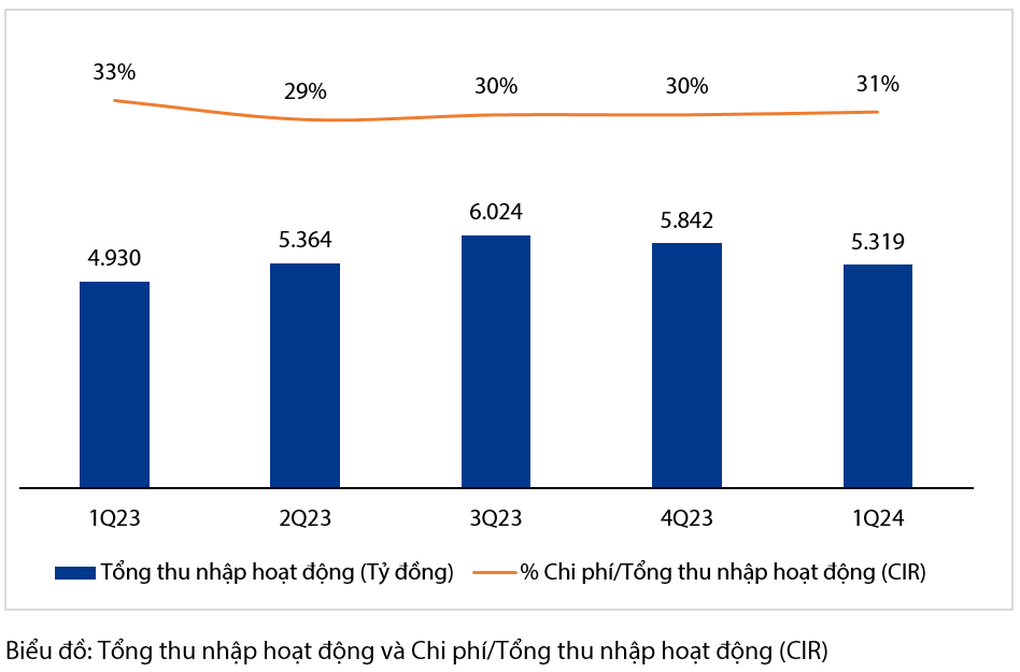 VIB: Doanh thu tăng 8%, lợi nhuận quý I đạt hơn 2.500 tỷ đồng - 2 VIB: Doanh thu tăng 8%, lợi nhuận quý I đạt hơn 2.500 tỷ đồng - 2