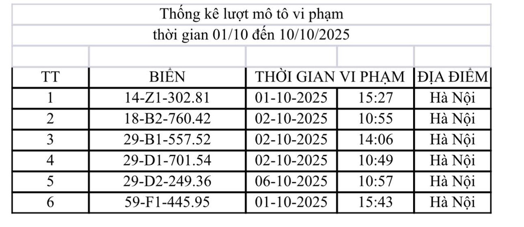 Danh sách ô tô, xe máy bị phạt nguội từ ngày 1 đến 10/10 ở Hà Nội - 2 Danh sách ô tô, xe máy bị phạt nguội từ ngày 1 đến 10/10 ở Hà Nội - 2